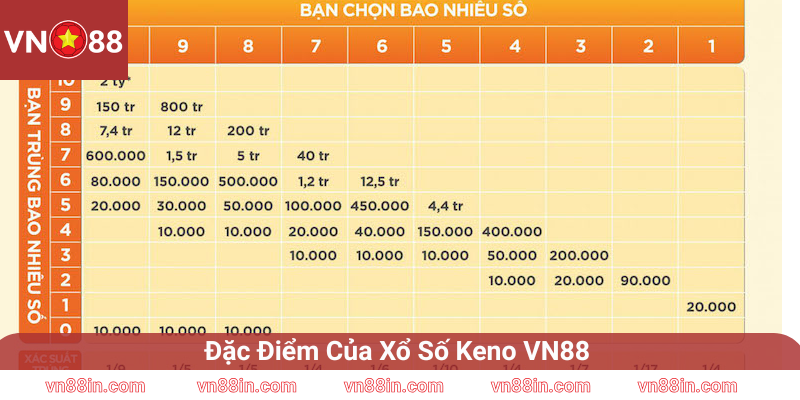 Đặc Điểm Của Xổ Số Keno VN88